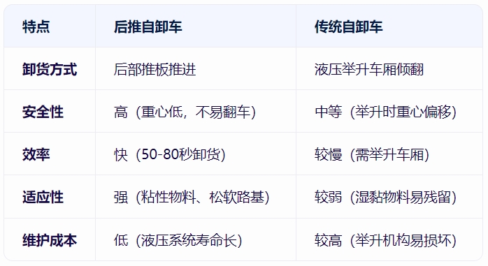 后推自卸車與傳統自卸車的對比 后推自卸車與傳統自卸車的對比