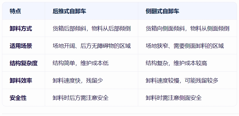 后推式自卸車(chē)與側(cè)翻式自卸車(chē)的對(duì)比